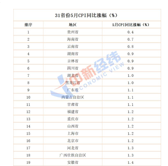 5月CPI揭晓:16地低于全国,贵州涨最少